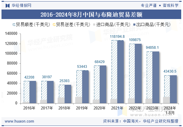 2016-2024年8月中国与布隆迪贸易差额