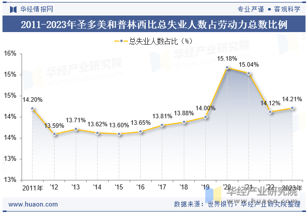 2011-2023年圣多美和普林西比总失业人数占劳动力总数比例