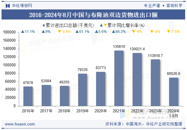 2016-2024年8月中国与布隆迪双边货物进出口额