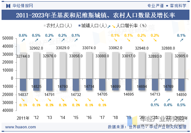 2011-2023年圣基茨和尼维斯城镇、农村人口数量及增长率