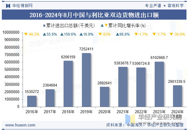 2016-2024年8月中国与利比亚双边货物进出口额