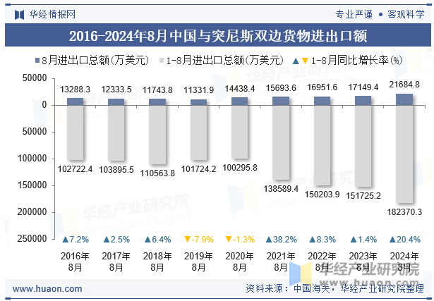 2016-2024年8月中国与突尼斯双边货物进出口额