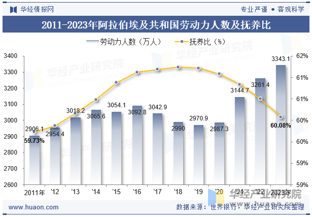 2011-2023年阿拉伯埃及共和国劳动力人数及抚养比