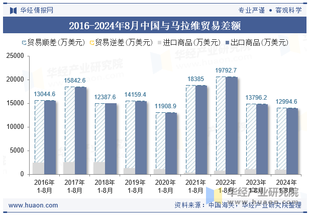 2016-2024年8月中国与马拉维贸易差额