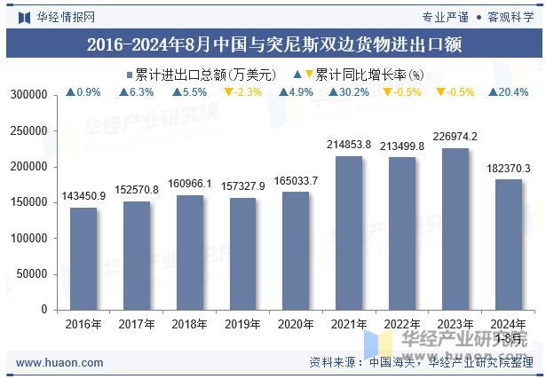 2016-2024年8月中国与突尼斯双边货物进出口额