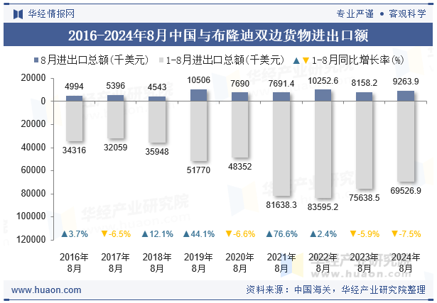 2016-2024年8月中国与布隆迪双边货物进出口额