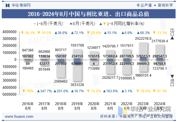 2016-2024年8月中国与利比亚进、出口商品总值