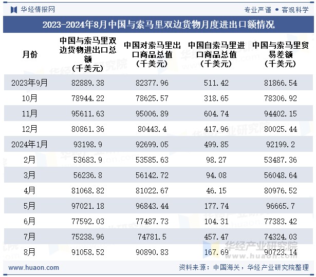 2023-2024年8月中国与索马里双边货物月度进出口额情况