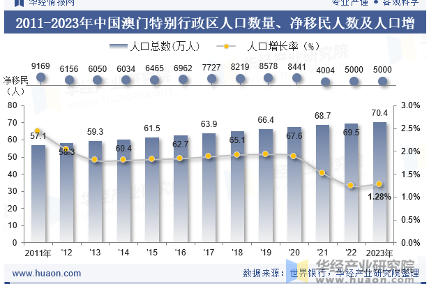 2011-2023年中国澳门特别行政区人口数量、净移民人数及人口增长率