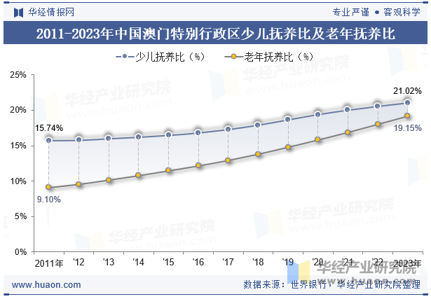 2011-2023年中国澳门特别行政区少儿抚养比及老年抚养比