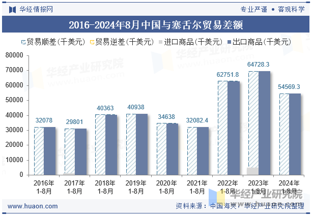 2016-2024年8月中国与塞舌尔贸易差额