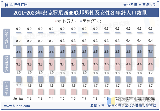 2011-2023年密克罗尼西亚联邦男性及女性各年龄人口数量