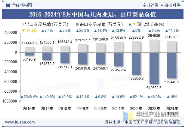 2016-2024年8月中国与几内亚进、出口商品总值