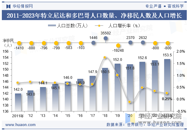 2011-2023年特立尼达和多巴哥人口数量、净移民人数及人口增长率