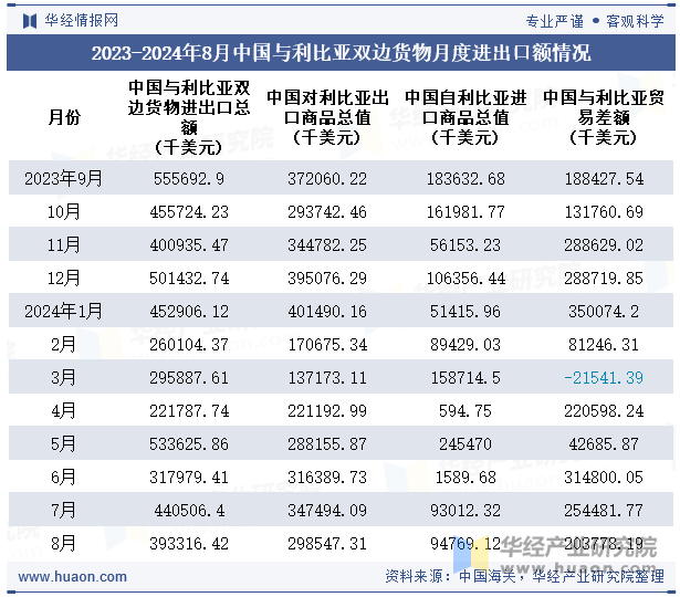 2023-2024年8月中国与利比亚双边货物月度进出口额情况