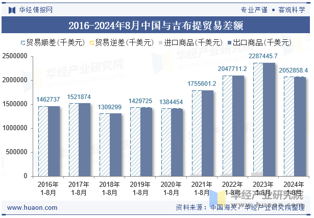 2016-2024年8月中国与吉布提贸易差额