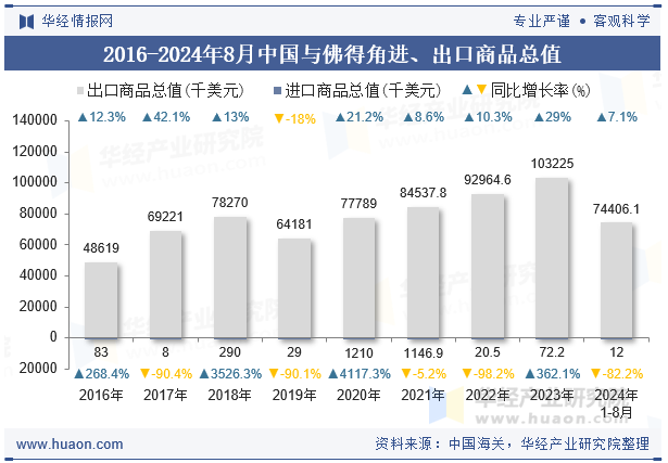 2016-2024年8月中国与佛得角进、出口商品总值