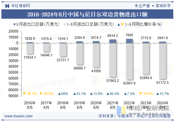 2016-2024年8月中国与尼日尔双边货物进出口额