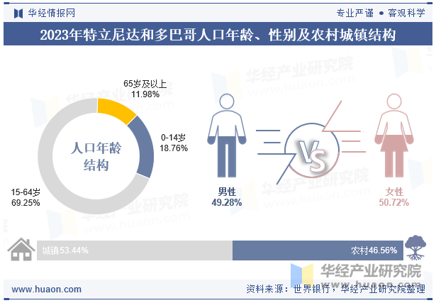 2023年特立尼达和多巴哥人口年龄、性别及农村城镇结构