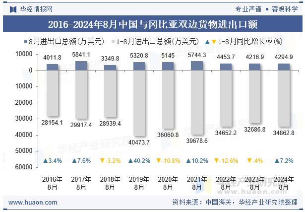 2016-2024年8月中国与冈比亚双边货物进出口额