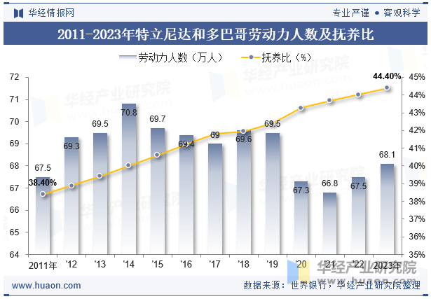 2011-2023年特立尼达和多巴哥劳动力人数及抚养比