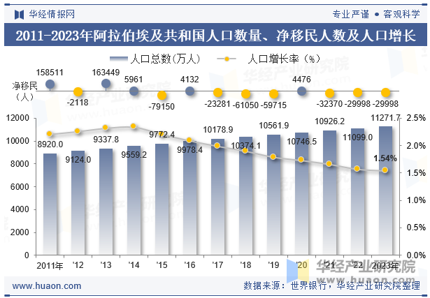 2011-2023年阿拉伯埃及共和国人口数量、净移民人数及人口增长率