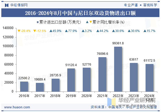 2016-2024年8月中国与尼日尔双边货物进出口额