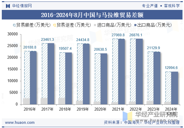 2016-2024年8月中国与马拉维贸易差额