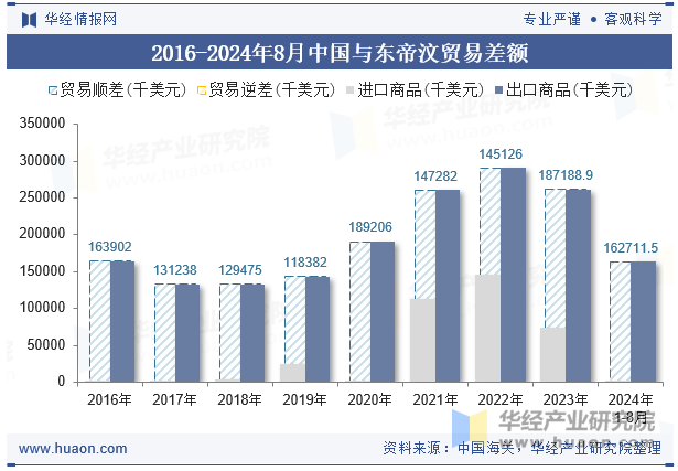 2016-2024年8月中国与东帝汶贸易差额