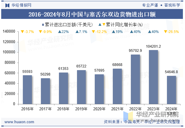 2016-2024年8月中国与塞舌尔双边货物进出口额