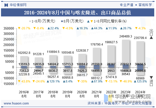 2016-2024年8月中国与喀麦隆进、出口商品总值