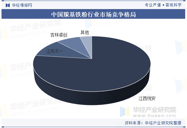 中国羰基铁粉行业市场竞争格局