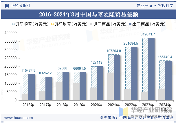 2016-2024年8月中国与喀麦隆贸易差额