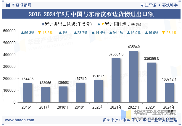 2016-2024年8月中国与东帝汶双边货物进出口额