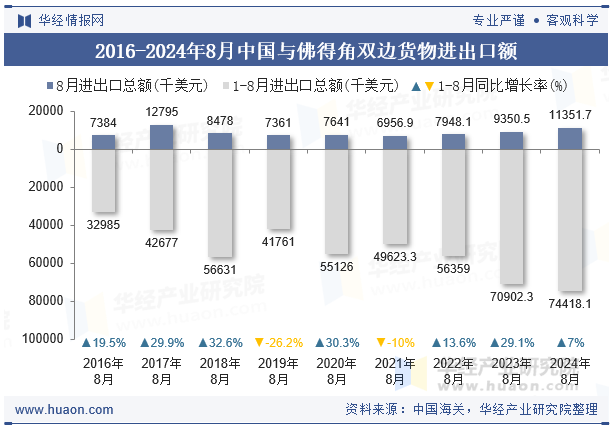 2016-2024年8月中国与佛得角双边货物进出口额