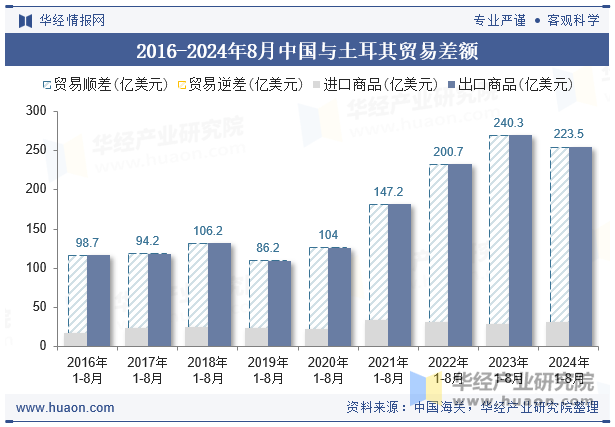 2016-2024年8月中国与土耳其贸易差额