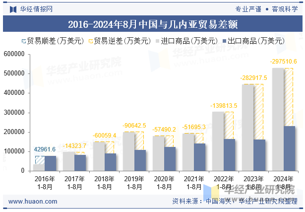 2016-2024年8月中国与几内亚贸易差额