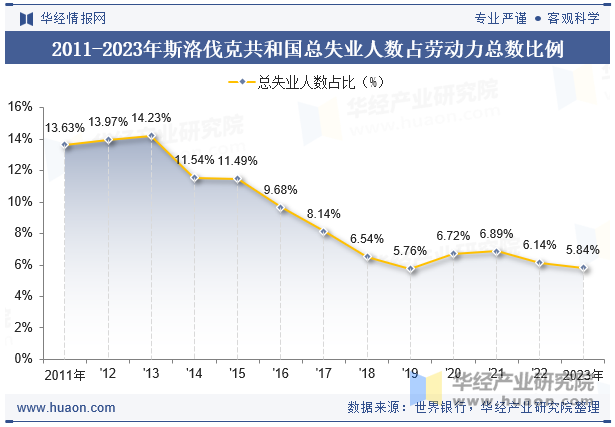 2011-2023年斯洛伐克共和国总失业人数占劳动力总数比例