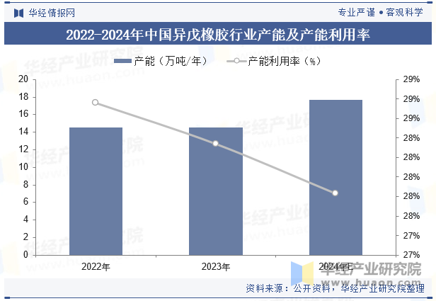 2022-2024年中国异戊橡胶行业产能及产能利用率