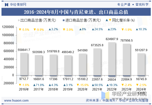 2016-2024年8月中国与肯尼亚进、出口商品总值