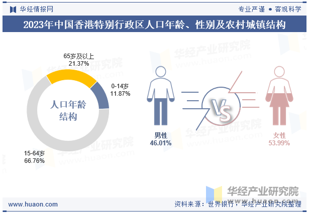 2023年中国香港特别行政区人口年龄、性别及农村城镇结构