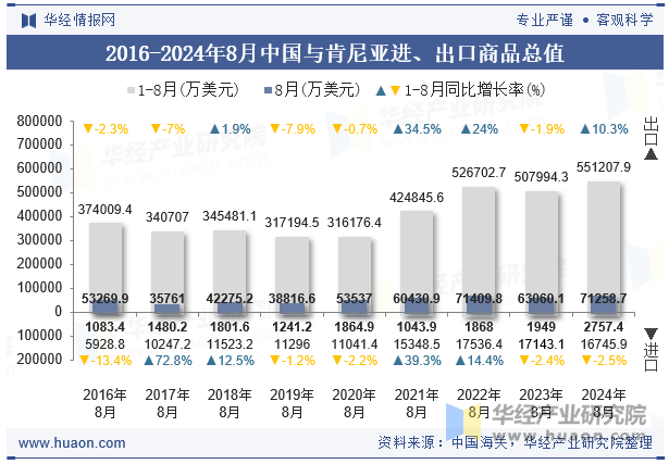 2016-2024年8月中国与肯尼亚进、出口商品总值