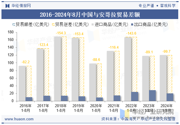 2016-2024年8月中国与安哥拉贸易差额