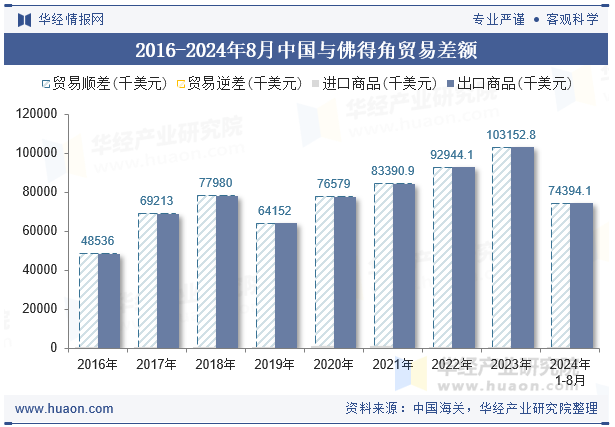 2016-2024年8月中国与佛得角贸易差额