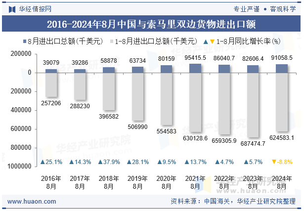 2016-2024年8月中国与索马里双边货物进出口额