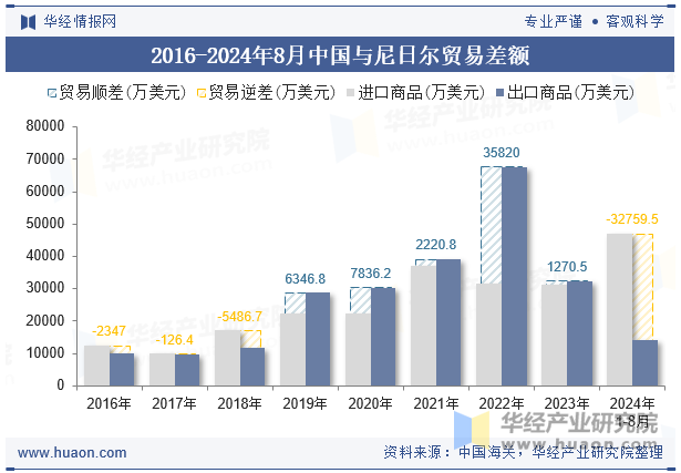 2016-2024年8月中国与尼日尔贸易差额