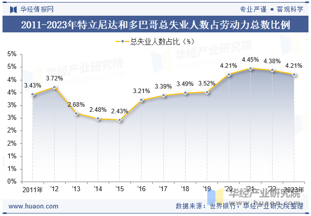 2011-2023年特立尼达和多巴哥总失业人数占劳动力总数比例