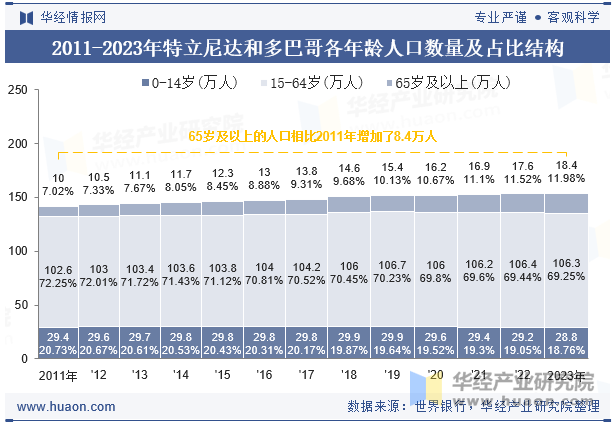 2011-2023年特立尼达和多巴哥各年龄人口数量及占比结构