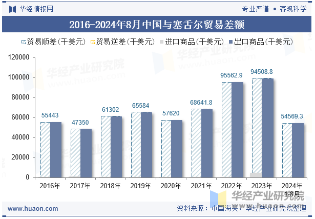 2016-2024年8月中国与塞舌尔贸易差额