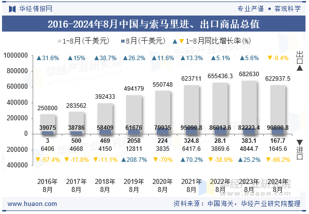 2016-2024年8月中国与索马里进、出口商品总值